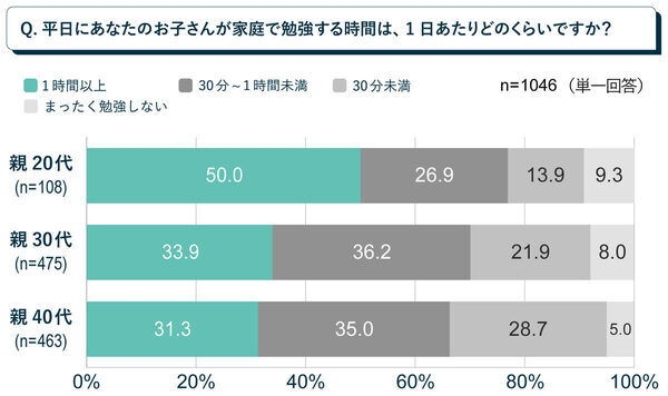 小学1年生、スマホ時間どうしてる？ 「1日1時間以上」が最多、親の悩みもデジタル関連が上位