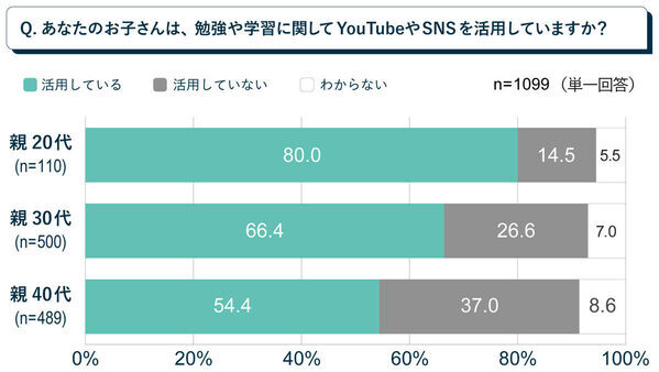 小学1年生、スマホ時間どうしてる？ 「1日1時間以上」が最多、親の悩みもデジタル関連が上位