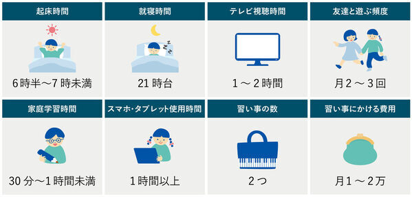 小学1年生、スマホ時間どうしてる？ 「1日1時間以上」が最多、親の悩みもデジタル関連が上位