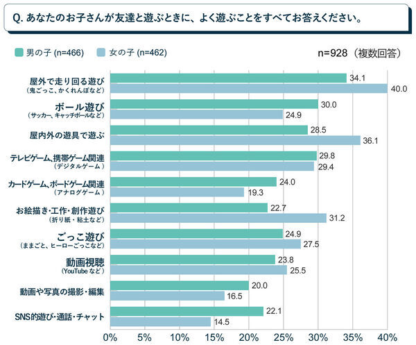 小学1年生、スマホ時間どうしてる？ 「1日1時間以上」が最多、親の悩みもデジタル関連が上位