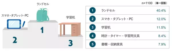小学1年生、スマホ時間どうしてる？ 「1日1時間以上」が最多、親の悩みもデジタル関連が上位