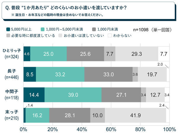 小学1年生、スマホ時間どうしてる？ 「1日1時間以上」が最多、親の悩みもデジタル関連が上位