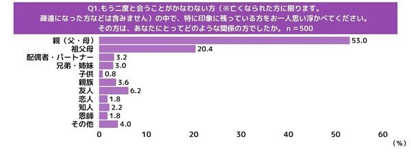 「もっと言えばよかった」じゃ遅すぎる。心残りがある人の声に耳を傾けたら…ごめん、愛してる、それ以上にみんなが伝えたかった言葉とは