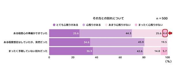 「もっと言えばよかった」じゃ遅すぎる。心残りがある人の声に耳を傾けたら…ごめん、愛してる、それ以上にみんなが伝えたかった言葉とは
