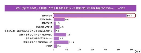 「もっと言えばよかった」じゃ遅すぎる。心残りがある人の声に耳を傾けたら…ごめん、愛してる、それ以上にみんなが伝えたかった言葉とは