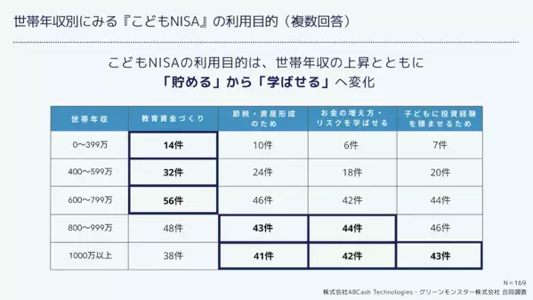 世帯年収で逆転！ 「こどもNISA」を使う理由、1000万円以上の層で多かったのは「教育資金づくり」ではなかった