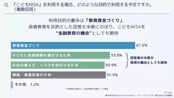 世帯年収で逆転！ 「こどもNISA」を使う理由、1000万円以上の層で多かったのは「教育資金づくり」ではなかった