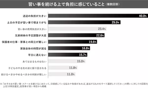 忙しい小学生の保護者は、何を基準に習い事を選んでいる？ 2位「送迎のしやすさ」、1位は……。継続を左右する新基準を調査