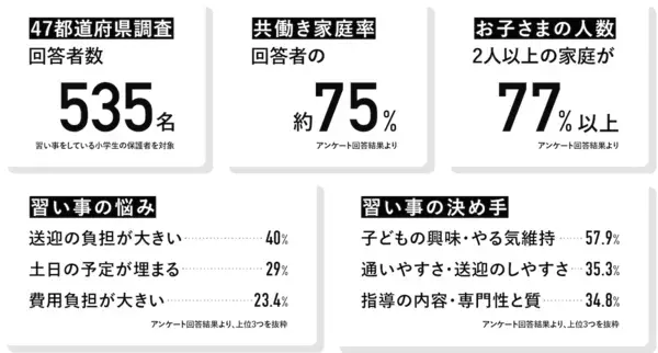 忙しい小学生の保護者は、何を基準に習い事を選んでいる？ 2位「送迎のしやすさ」、1位は……。継続を左右する新基準を調査