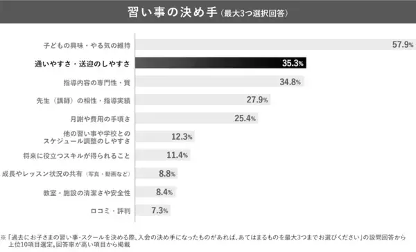 忙しい小学生の保護者は、何を基準に習い事を選んでいる？ 2位「送迎のしやすさ」、1位は……。継続を左右する新基準を調査