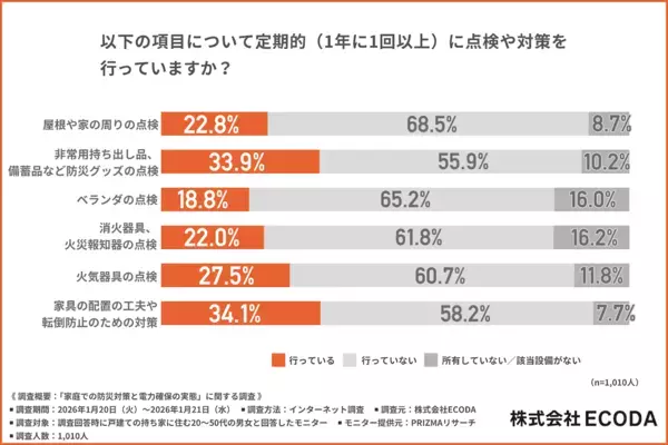 「水と食料、その次は？」戸建て世帯の7割が陥る“停電対策”の落とし穴。家族会議で決めておくべき「安否確認」と「電力確保」とは