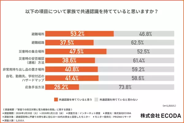 「水と食料、その次は？」戸建て世帯の7割が陥る“停電対策”の落とし穴。家族会議で決めておくべき「安否確認」と「電力確保」とは
