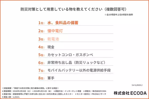 「水と食料、その次は？」戸建て世帯の7割が陥る“停電対策”の落とし穴。家族会議で決めておくべき「安否確認」と「電力確保」とは
