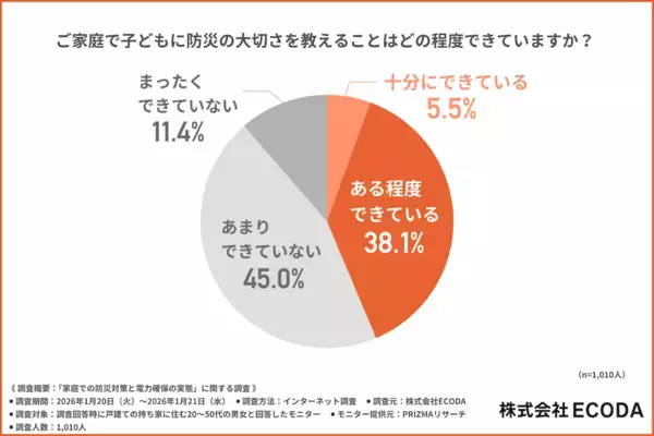 「水と食料、その次は？」戸建て世帯の7割が陥る“停電対策”の落とし穴。家族会議で決めておくべき「安否確認」と「電力確保」とは