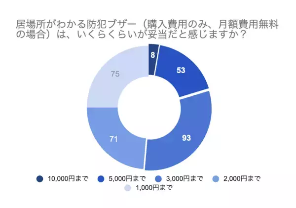 「GPSを持たせれば安心」は間違い？小学校入学前に7割が検討する防犯グッズ、位置情報よりも親が「最優先」した意外な機能とは