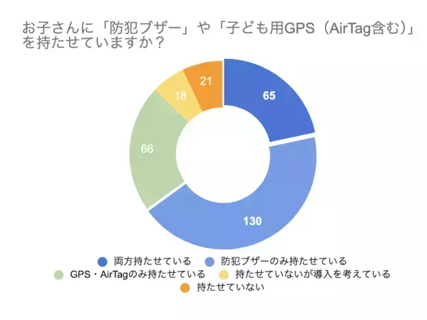 「GPSを持たせれば安心」は間違い？小学校入学前に7割が検討する防犯グッズ、位置情報よりも親が「最優先」した意外な機能とは