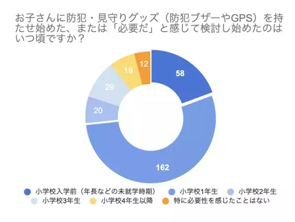 「GPSを持たせれば安心」は間違い？小学校入学前に7割が検討する防犯グッズ、位置情報よりも親が「最優先」した意外な機能とは