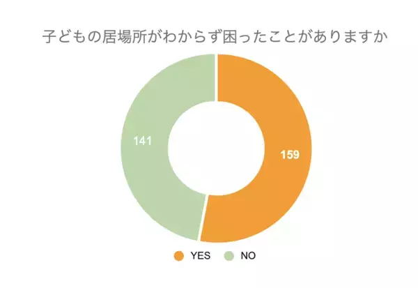 「GPSを持たせれば安心」は間違い？小学校入学前に7割が検討する防犯グッズ、位置情報よりも親が「最優先」した意外な機能とは
