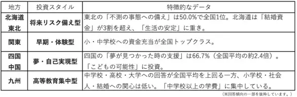 【地域差に驚き】関東は早期教育、四国は夢の支援！全国パパママ調査で判明した、地域ごとに異なる“こどもに資産を残す形”