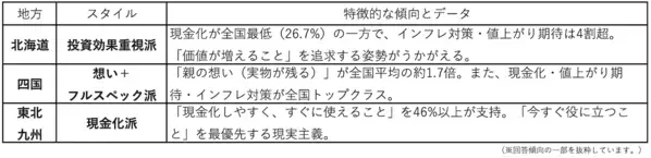 【地域差に驚き】関東は早期教育、四国は夢の支援！全国パパママ調査で判明した、地域ごとに異なる“こどもに資産を残す形”