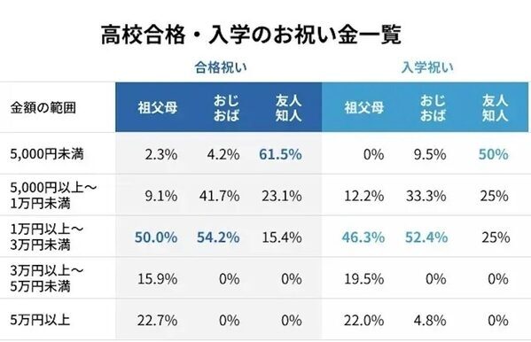 合格祝い「現金は味気ない？」迷う贈り主へのヒント。高校・大学の親100人の調査で見えた、新生活の出費を支える“感謝の本音”