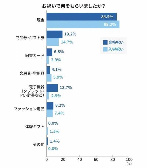合格祝い「現金は味気ない？」迷う贈り主へのヒント。高校・大学の親100人の調査で見えた、新生活の出費を支える“感謝の本音”