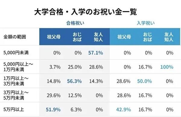 合格祝い「現金は味気ない？」迷う贈り主へのヒント。高校・大学の親100人の調査で見えた、新生活の出費を支える“感謝の本音”