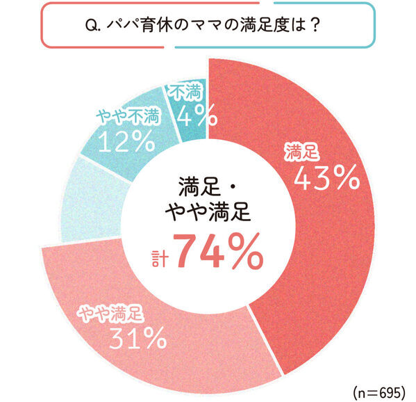 パパ育休を“ただの休み”にしない！ママ満足度から見えた成功の境界線。不満3割を回避し「一生の絆」を作る、先輩パパ3つのアドバイス