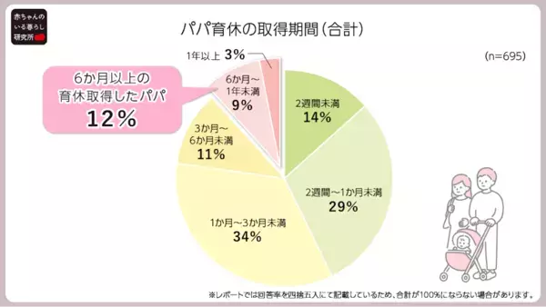 パパ育休を“ただの休み”にしない！ママ満足度から見えた成功の境界線。不満3割を回避し「一生の絆」を作る、先輩パパ3つのアドバイス