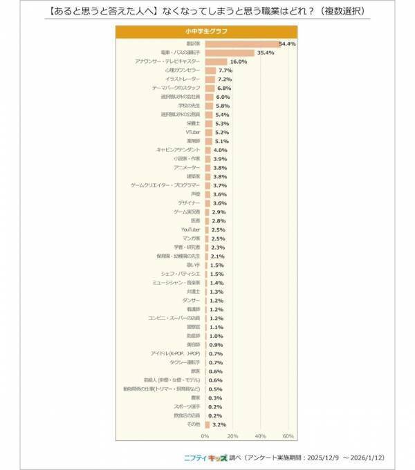 小中学生が「10年後なくなる」と予測する職業は？彼らが“今”なりたい職業、実は「VTuber・YouTuber」でもなく…