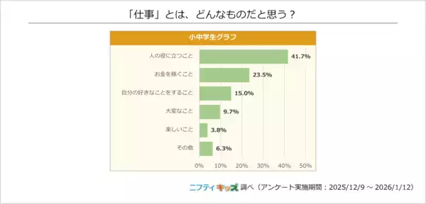 小中学生が「10年後なくなる」と予測する職業は？彼らが“今”なりたい職業、実は「VTuber・YouTuber」でもなく…