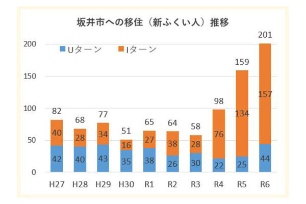 移住者が3年間で約3.5倍に！福井県坂井市が、子育て世代からも注目を集める理由とは？