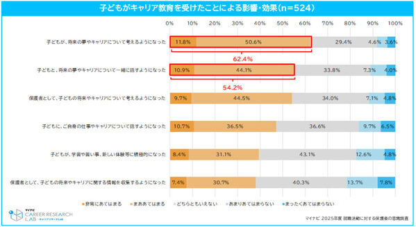 オヤカク経験46.2%　子どもの就活で親が実感する「もっと体験させたかったこと」
