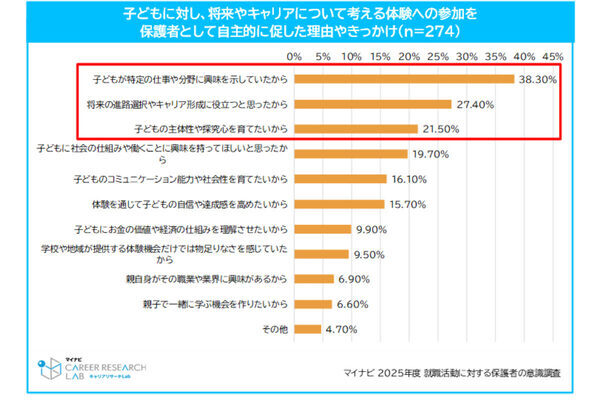 オヤカク経験46.2%　子どもの就活で親が実感する「もっと体験させたかったこと」