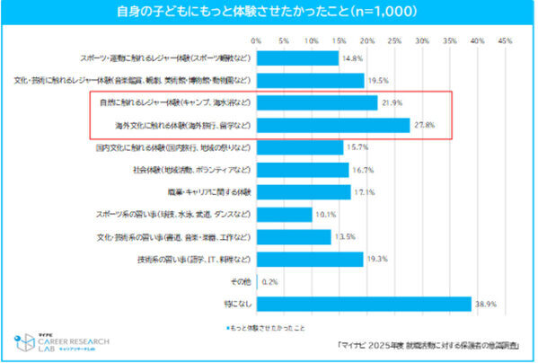 オヤカク経験46.2%　子どもの就活で親が実感する「もっと体験させたかったこと」