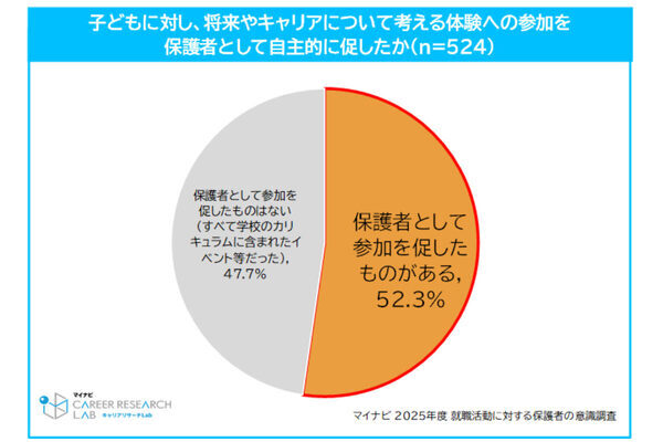 オヤカク経験46.2%　子どもの就活で親が実感する「もっと体験させたかったこと」
