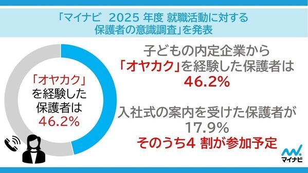 オヤカク経験46.2%　子どもの就活で親が実感する「もっと体験させたかったこと」