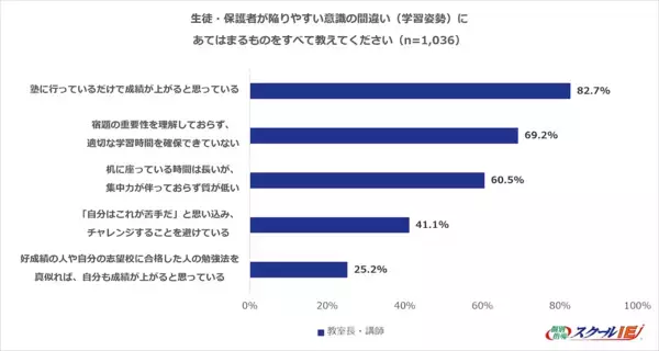 成績が伸びない子に共通する「NG勉強法」ワースト1位は？ノートまとめ、すぐ検索……プロが指摘する“もったいない努力”とは？