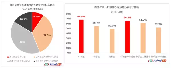 成績が伸びない子に共通する「NG勉強法」ワースト1位は？ノートまとめ、すぐ検索……プロが指摘する“もったいない努力”とは？