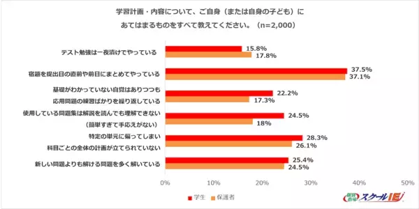 成績が伸びない子に共通する「NG勉強法」ワースト1位は？ノートまとめ、すぐ検索……プロが指摘する“もったいない努力”とは？