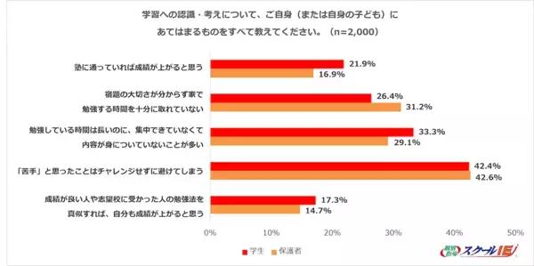 成績が伸びない子に共通する「NG勉強法」ワースト1位は？ノートまとめ、すぐ検索……プロが指摘する“もったいない努力”とは？