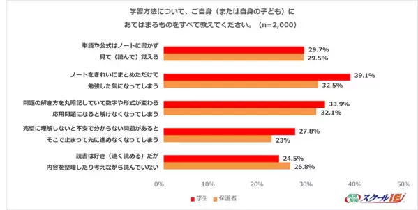 成績が伸びない子に共通する「NG勉強法」ワースト1位は？ノートまとめ、すぐ検索……プロが指摘する“もったいない努力”とは？