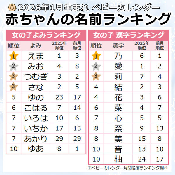 2026年1月生まれベビーの名付けトレンド！冬の情景を映す「スノーネーム」や「午年」にちなんだ干支ネームが躍進