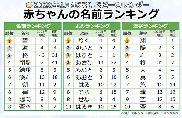 2026年1月生まれベビーの名付けトレンド！冬の情景を映す「スノーネーム」や「午年」にちなんだ干支ネームが躍進