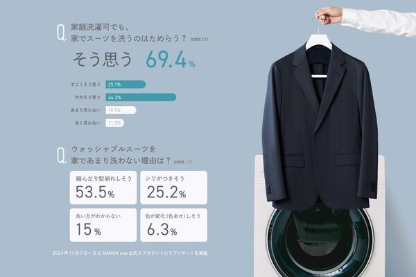 「あぁ、今すぐこのスーツ洗いたい…」汗まみれの絶望にサヨナラ！洗濯のプロと作った“標準コースで洗える”オーダーウェア誕生！