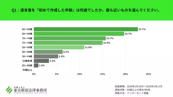 遺言書ってハードル高い？“書いた人”の4割が手にした「驚きの解放感」と、後悔しない作成時期