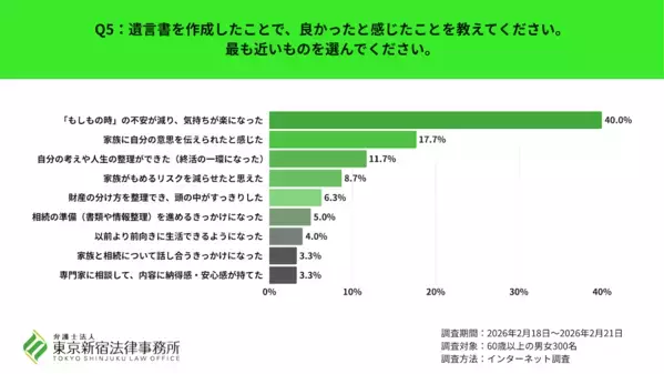 遺言書ってハードル高い？“書いた人”の4割が手にした「驚きの解放感」と、後悔しない作成時期