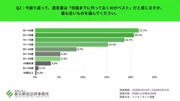 遺言書ってハードル高い？“書いた人”の4割が手にした「驚きの解放感」と、後悔しない作成時期