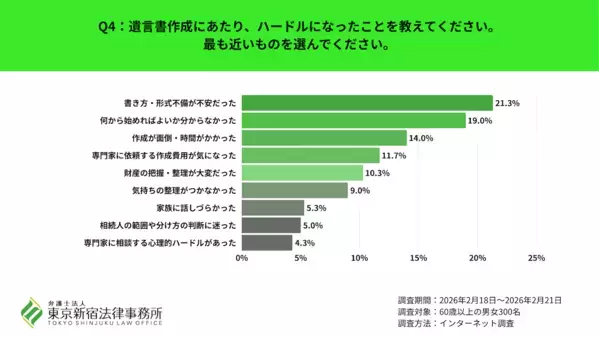 遺言書ってハードル高い？“書いた人”の4割が手にした「驚きの解放感」と、後悔しない作成時期