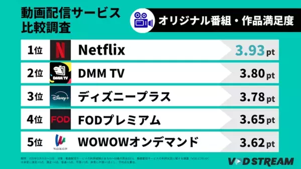 「多すぎて選べない」時代......動画配信サービス総合満足度調査結果！「DMM TV」が10位から3位へ躍進！